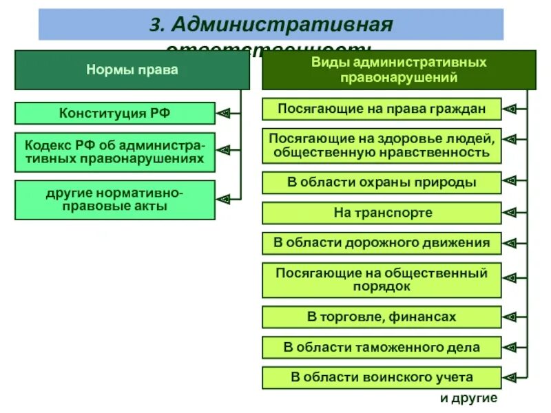 Уголовное право меры юридической ответственности. Виды администранийвной ответснтвео. Виды административной ответственности. Административная ответственность виды правонарушений. Административное отнюветственность виды.