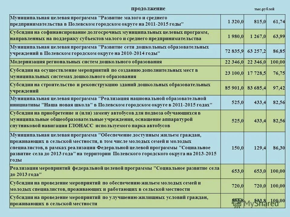 Муниципальные целевые программы. Виды ведомственных целевых программ. Реализация муниципальных целевых программ. Муниципальные целевые программы. Реализация муниципальных целевых программ.