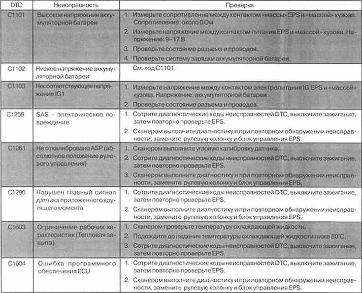 Самодиагностика пример. Диагностические коды неисправностей. Коды ошибок Бомаг. Коды ошибок неисправности. Коды диагностических ошибок.