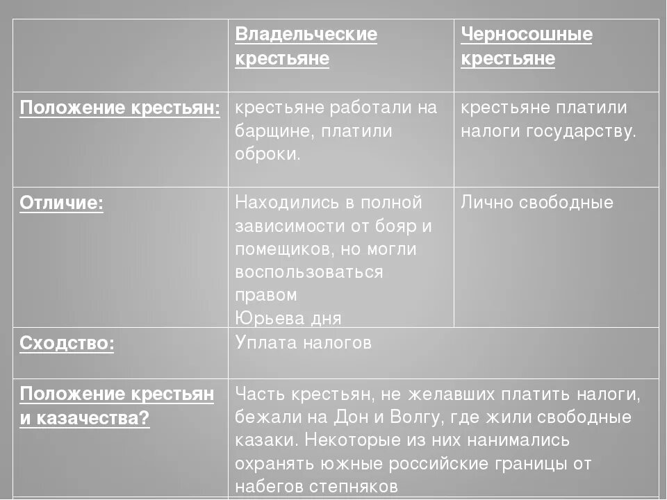 Обязанности государственных крестьян. Характеристика категорий крестьян. Категории крестьян таблица. Категории крестьян в 17 веке таблица.