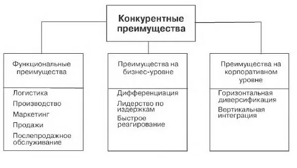 Виды конкурентных преимуществ фирмы. Конкурентные преимущества фирмы. Конкурентные преимущества Яир ы. Конкурентные преимущества предприятия. 30 преимуществ организации