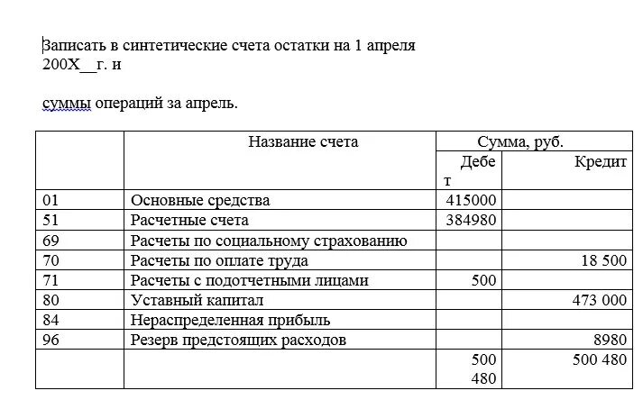 Синтетический учет хозяйственных операций. Синтетические счета. Остатки по синтетическим счетам. Корреспонденция счетов в журнале хозяйственных операций. Хозяйственные операции остатки средств на счетах.