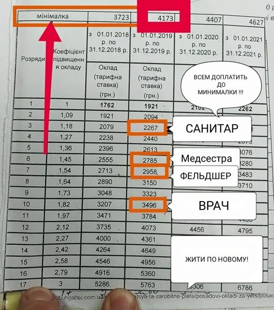 Каким медикам повысят зарплату с апреля 2024. Оклады медработников. Оклад медицинской сестры в 2021. Тарифная сетка оплаты труда медицинских работников. Тарифная ставка оклад.