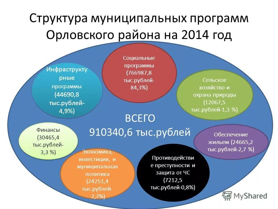 Социальные программы на 2014 год. Бюджетные ассигнования это. Финансирование социальных программ. 1 сектор экономики города астрахань. Экономики курганская область вывод.