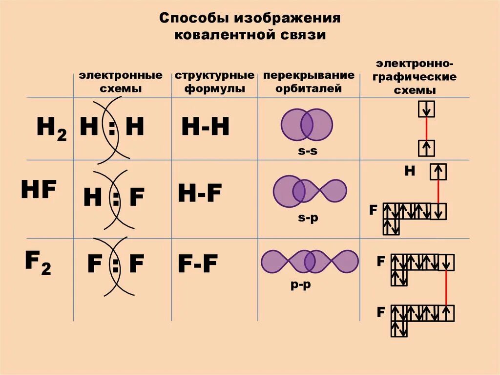 Способы образования связи. Химические связи и электронная схема образования молекул. Схема образования химической связи s3. F2 Тип химической связи и схема образования. Электронная схема образования химической связи n h.