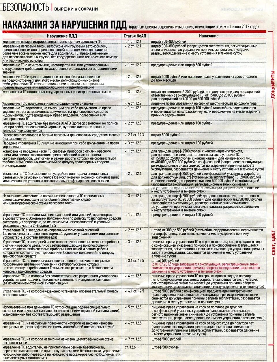 Правила пдд штраф. Штрафы ПДД 2023 таблица. Штраф за нарушение правил дорожного движения. Административный штраф за нарушение ПДД. Таблица штрафов ГИБДД.