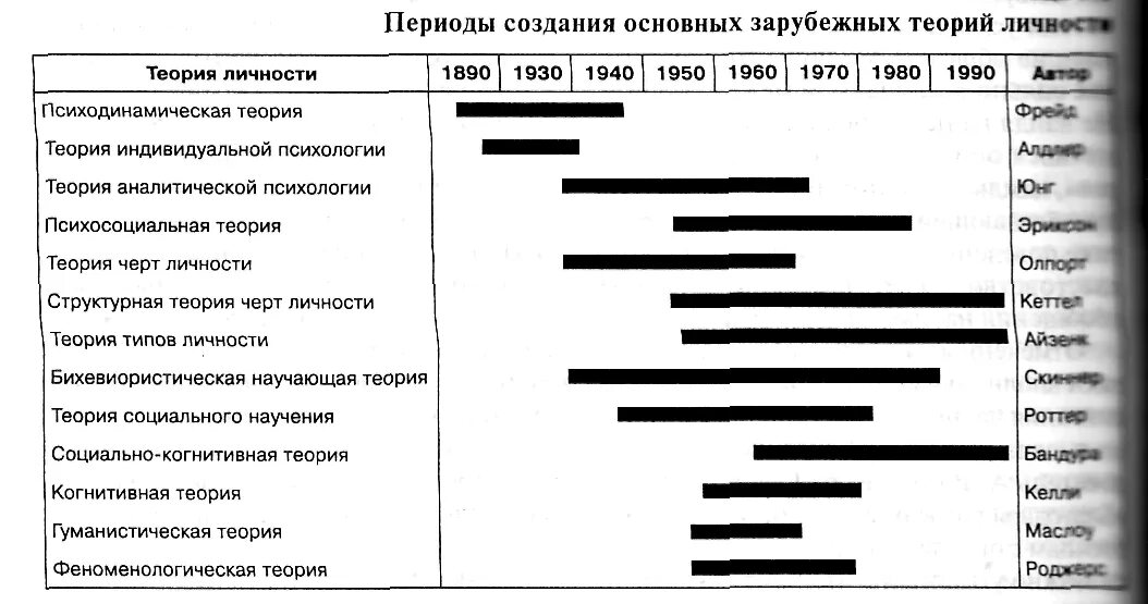 2 теории личности. Последовательность появления теорий личности. Современные психологические теории личности. Базовые психологические теории личности в психологии. Основные психологические теории личности и их классификация.