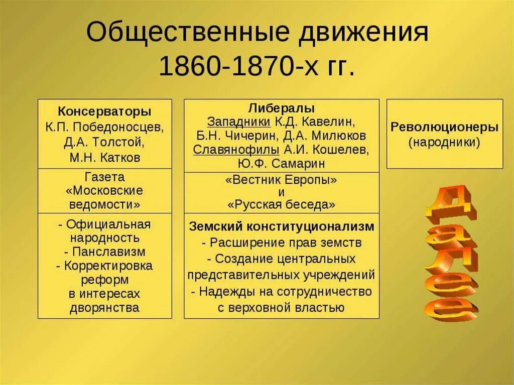 Общественное движение в мире. Общественное движение во второй половине 19 века таблица. общественные движения , организации во второй половине 19 века таблица. либеральное направление 1860-1870.