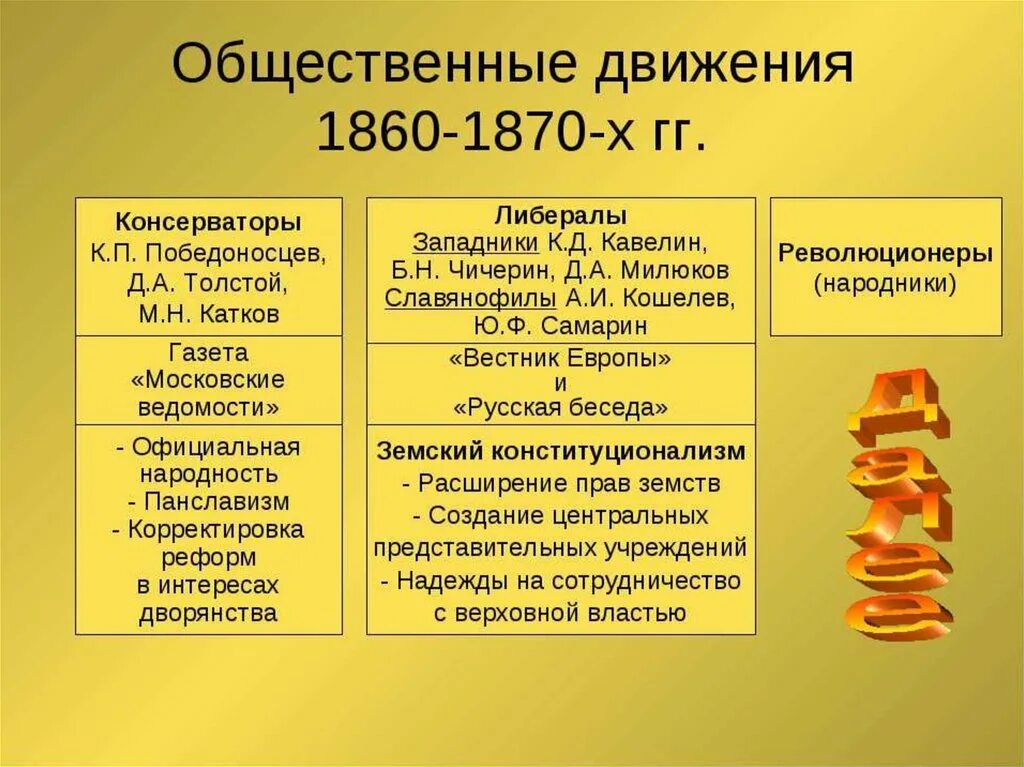 Общественное движение во второй половине 19 века таблица. Общественные движения , организации во второй половине 19 века таблица. Либеральное направление 1860-1870.