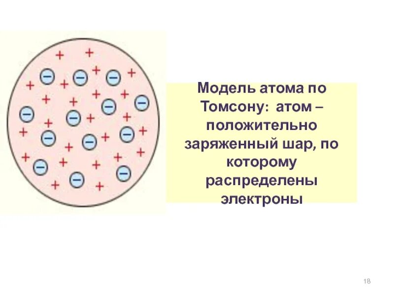 Строение атома Томсона. Модель строения атома Дж Томсона. Модель Томсона строение атома кратко. Дж Дж Томсон модель атома.