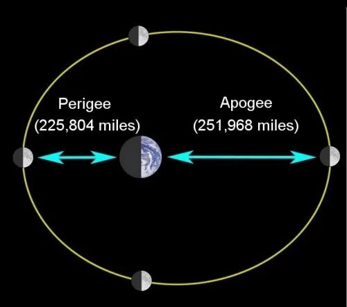Орбита Луны перигей и апогей. Апогей и перигей. Апогей и перигей орбиты. Перигей и перигелий.