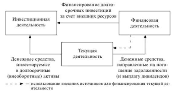 Текущие и финансовые операции. Текущая инвестиционная и финансовая. Текущие инвестиционные и финансовые операции. Текущая инвестиционная и финансовая деятельность. Потоки от операционной, финансовой, инвестиционной деятельности это.