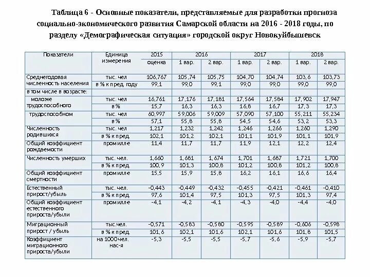 Показатели социально-экономического развития. Балансовая таблица прогноза социально-экономического развития. Таблица развития Самарского края. Экономика Самарской области 2022.