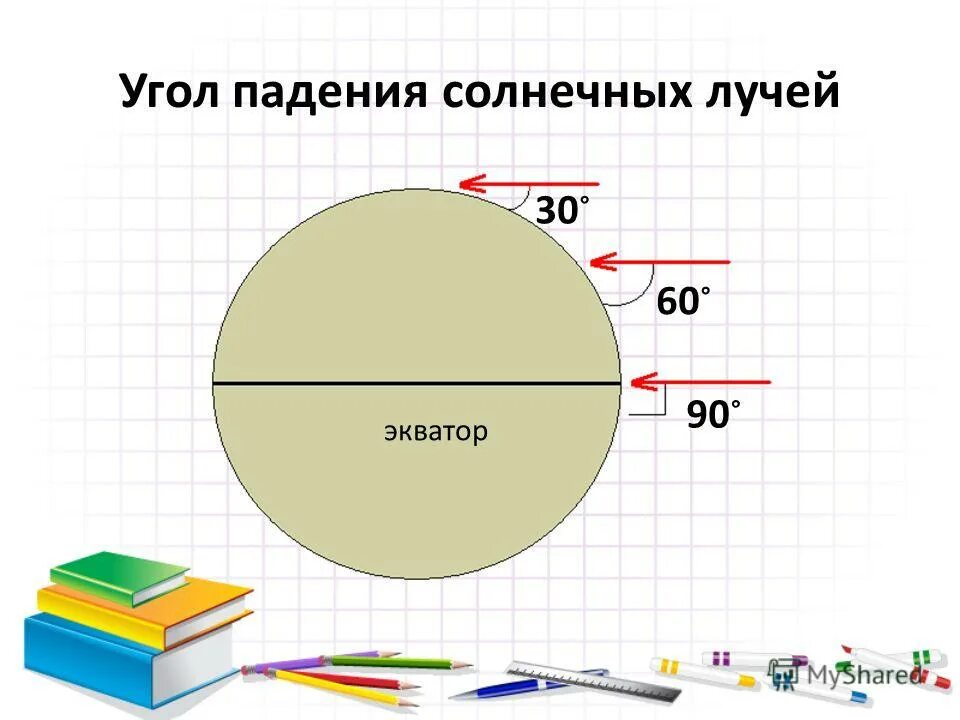 Угол опадения солнечных лучей. Угол паденичмолнечных лучей. Угол падения солнечных. Угол падения солнечных лучей схема.