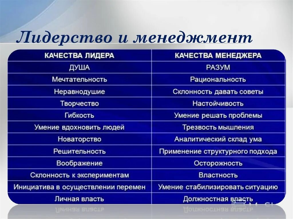 Лидерство в менеджменте. Качества лидера в менеджменте. Качества лидерства в менеджменте. Качества лидера и руководителя. Есть лидерские качества