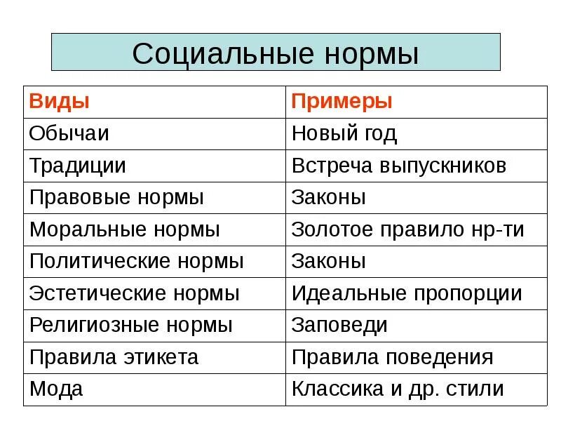 Примеры слова социальный. Виды социальных норм обычаи и традиции примеры. Примеры обычаев и традиций. Виды социальных норм и примеры. Социальные нормы примеры.