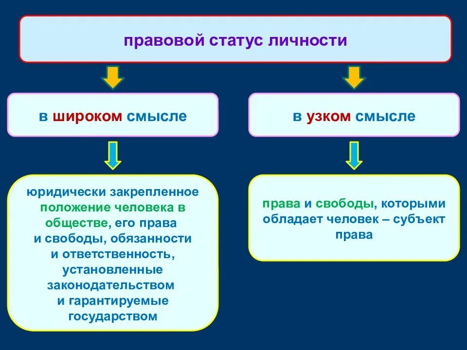 Общий статус. Правовой статус личности. Правовой статус личности понятие и виды. Понятие правового статуса личности и его структура. Виды правового статуса.