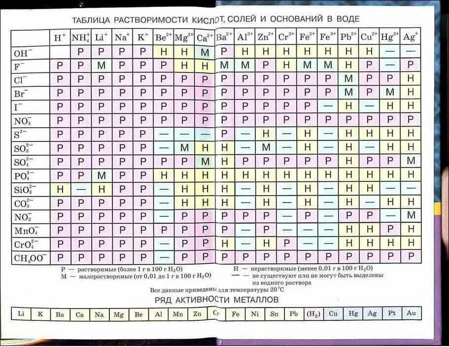 Растворимость солей кальция в воде таблица. Таблица Менделеева растворимость кислот оснований и солей в воде. Таблица растворимости кислых солей. Большая таблица растворимости солей кислот и оснований в воде. Таблица растворимости солей кислот и оснований.