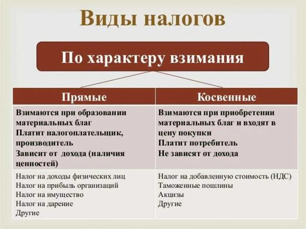 Перечислите виды налогов (с примерами). Виды налогов в экономике. Назовите основные виды налогов. Налоги виды налогов.