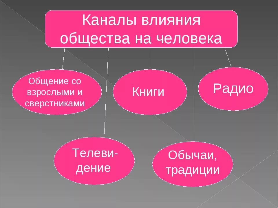 Как друзья влияют на человека. Влияние общества на человека. Влияние общества на личность Обществознание. Влияние общества на человека Обществознание. Общество влияет на личность.