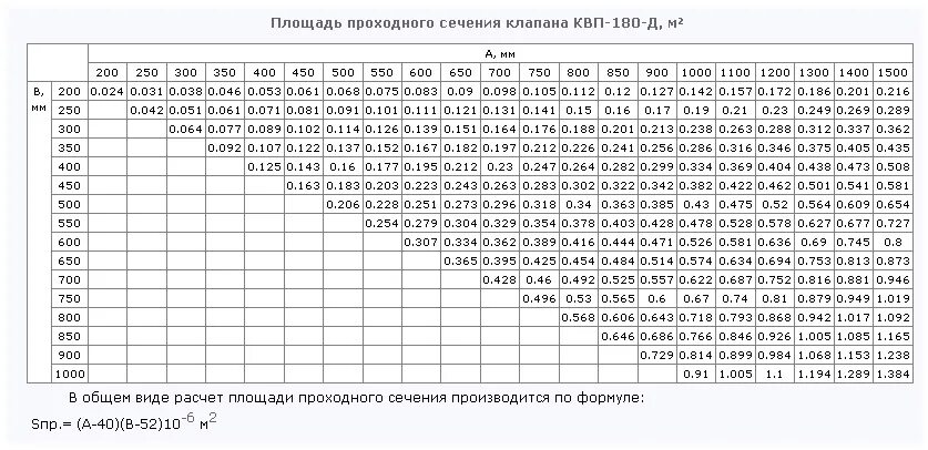Проходное сечение трубы. Проходное сечение клапана. площадь проходного сечения. площадь сечения клапана. диаметр проходного сечения клапана.