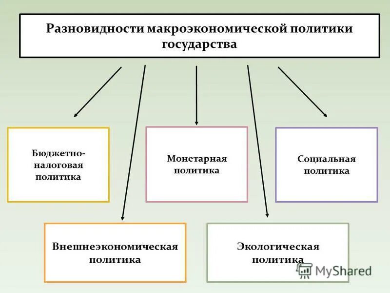 Определите виды государственной политики. Основные направления макроэкономической политики. Макроэкономическая политика государства.