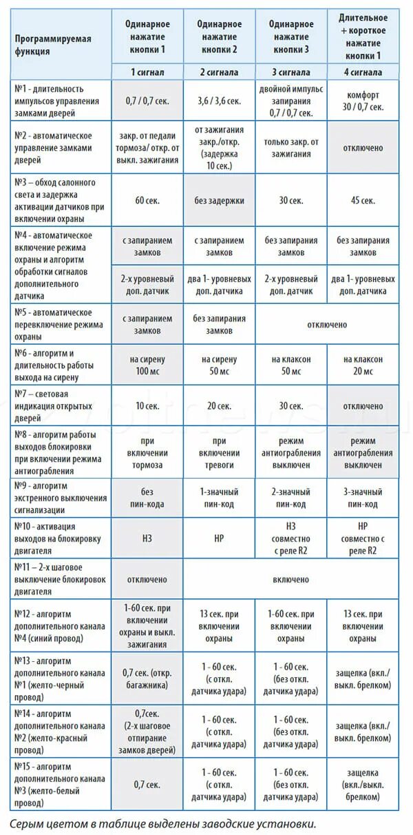 Настройка starline a91. STARLINE a91 таблица программирования. Таблица программирования старлайн а91. Старлайн а91 таблица программирования 2. Таблица программирования сигнализации старлайн а91.