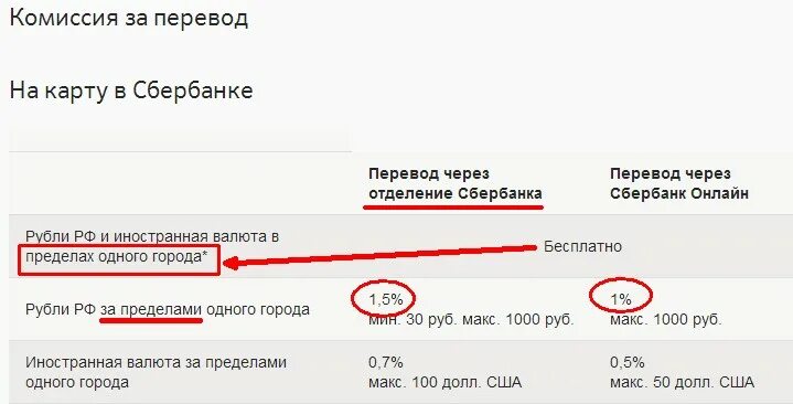 Берется ли комиссия при оплате. Комиссия за перечисление. Комиссия за перевод. Сбербанк комиссия. Комиссия перевод Сбербанк.