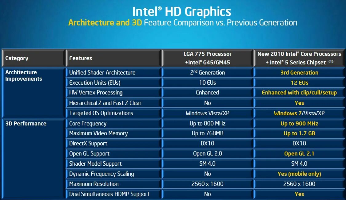 Intel mobile graphic. Поколения Intel.