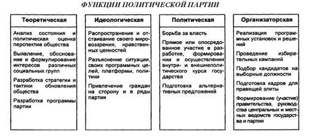 Функции партии в жизни общества и государства. Интегративная функция политической партии. Функции политических партий таблица. Функции политических па. Функции политич партий.