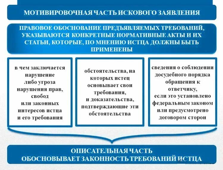 Правовой иск. Части искового заявления. Структура искового заявления. Структураикового заявления. Правовое обоснование иска.