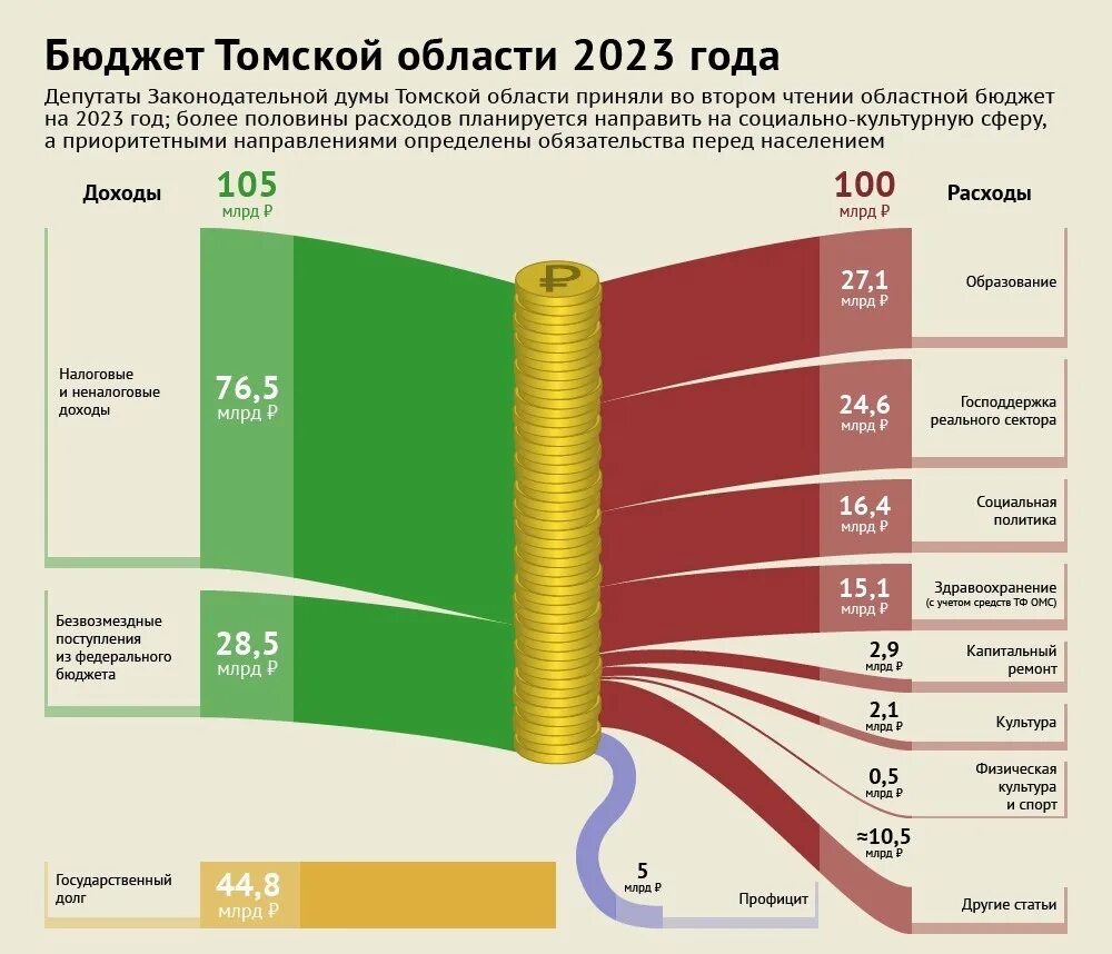 Бюджет россии на 2024 сумма в рублях. Бюджет Томской области. Бюджет России по годам. Статьи бюджета. Томск бюджет города.