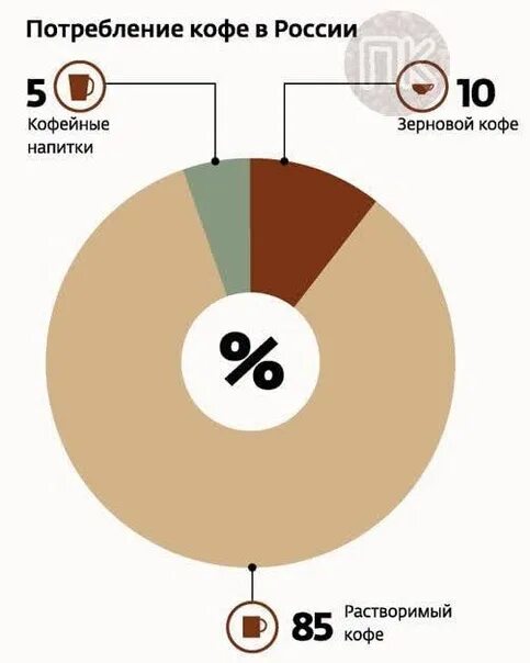 Статистика потребления кофе. Статистика по кофе в России. Потребление кофе в России. Статистика потребления кофе в России.