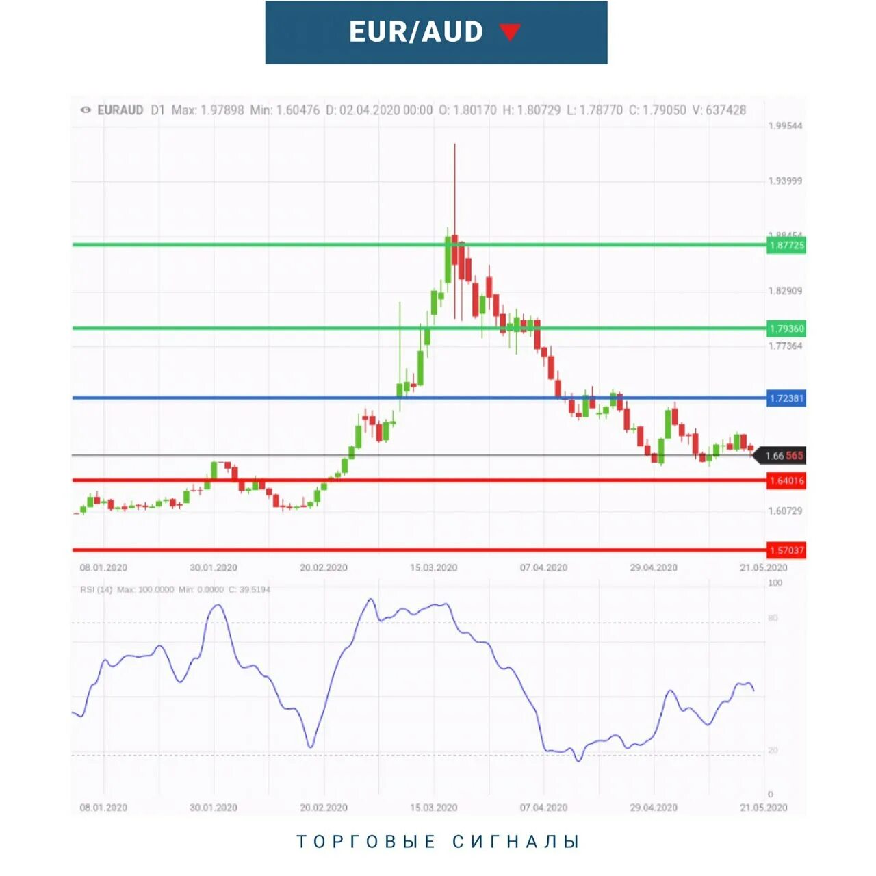 Eur aud. Курс австралийского доллара к евро. Валютная пара EUR/AUD картинки.