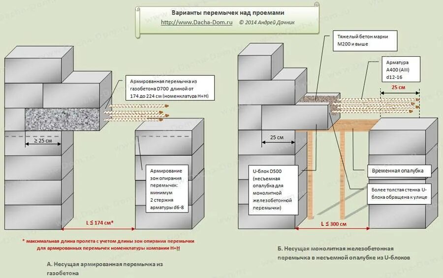 Армирование жб перемычки. Армированные перемычки из полистиролбетона. Опирание перемычек на газобетонные блоки. Схема установки перемычек. Перемычки из u-образных газобетонных блоков.