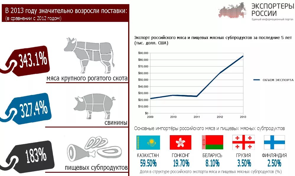 Экспорт мяса из России. Экспортеры крупного рогатого скота. Экспорт мяса в мире. Импорт КРС В мире.