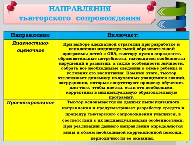 Практикум тьюторское сопровождение практических работ. Направления деятельности тьютора. основные направления работы тьютора. направления работы тьютора в детском саду. направления тьюторского сопровождения.