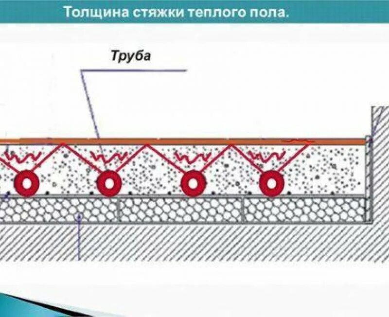 Оптимальная стяжка для теплого пола