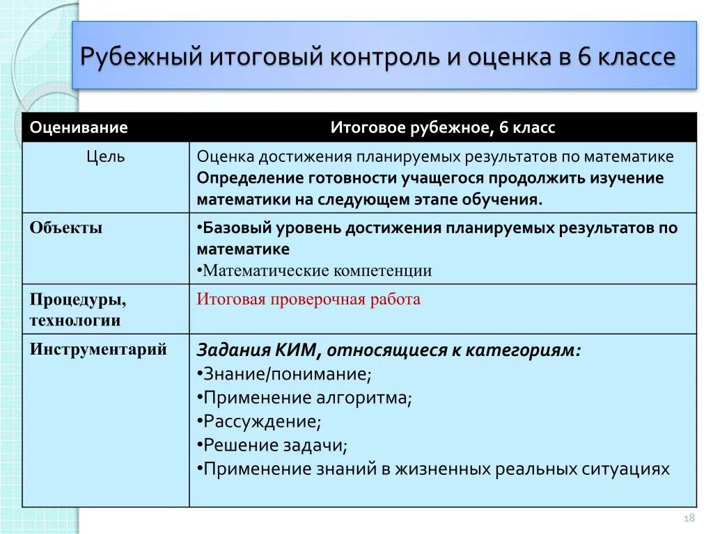 Цель итогового контроля. Итоговый контроль примеры. Формы итогового контроля. Контроль и оценка результатов. Организация итогового контроля