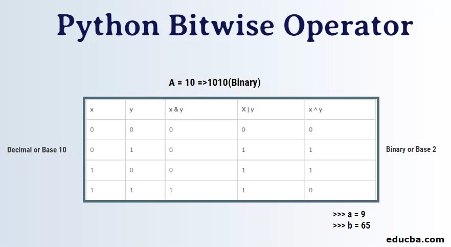 Логические операторы питон. Операторы python. bitwise python. оператор или в пайтон. оператор xor в python.