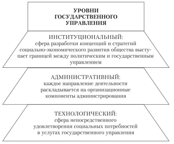 Национальный уровень управления