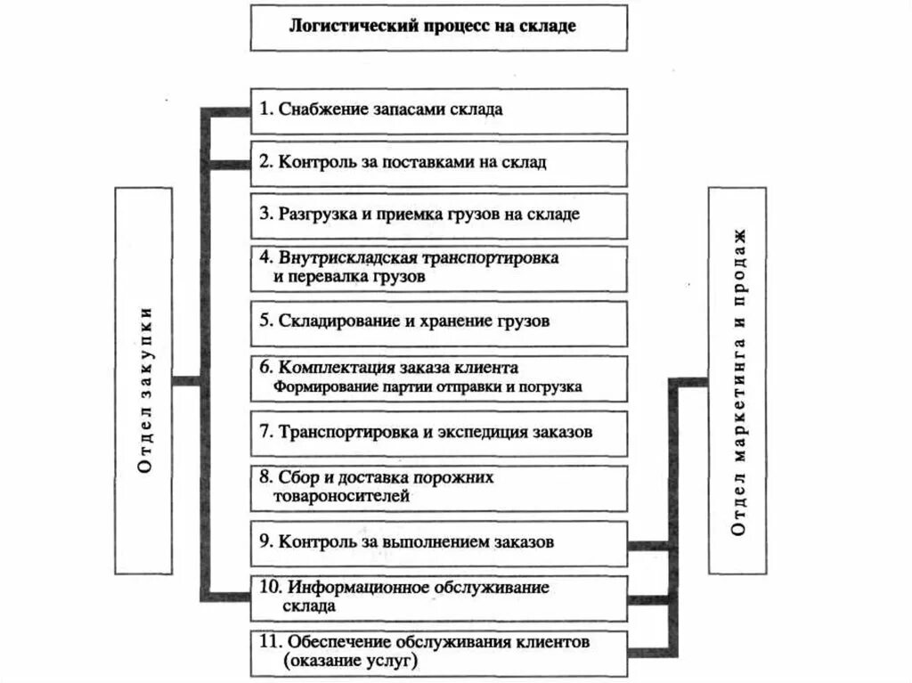 Организация хранение материальных ресурсов