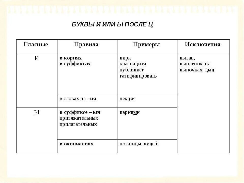 Корень слова цыпочках. Правила написания букв и ы после ц. Правило написания ы и и после ц. Правило написания буквы ы после ц. Правило написания и ы после ц 5 класс.