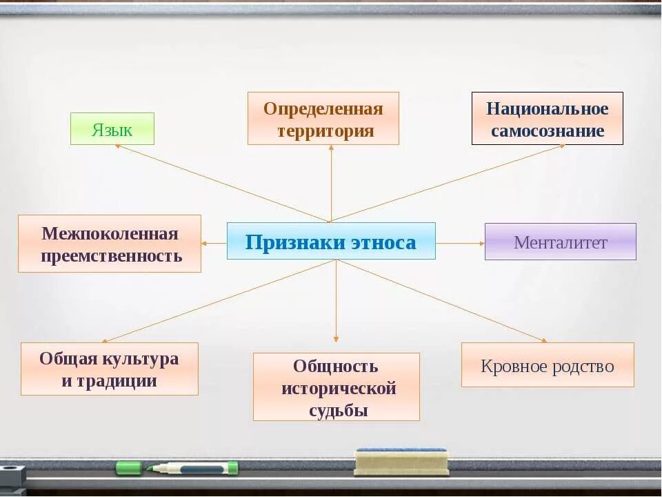 Общность исторической судьбы. Признаки этноса. Признаки этнической общности. Схема признаки этноса. Основные признаки этноса.