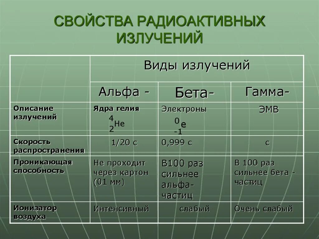 Радиоактивное излучение это физика. Таблица Альфа бета и гамма излучения. Таблица Альфа бета и гамма излучения физика. Характеристика Альфа бета и гамма излучений. Свойства Альфа бета и гамма излучений таблица.