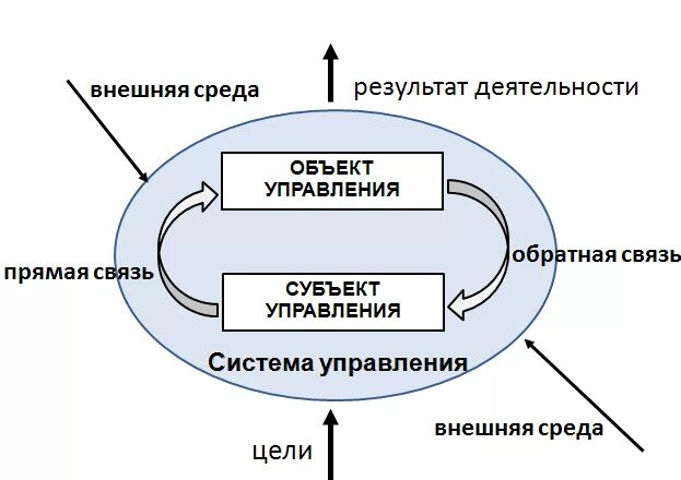 Связь с результатами организации. Структура механизмов воздействия субъекта на объект управления. Схема взаимодействия субъетк АИ объекта. Взаимодействие элементов системы управления.. Взаимосвязь элементов системы управления.