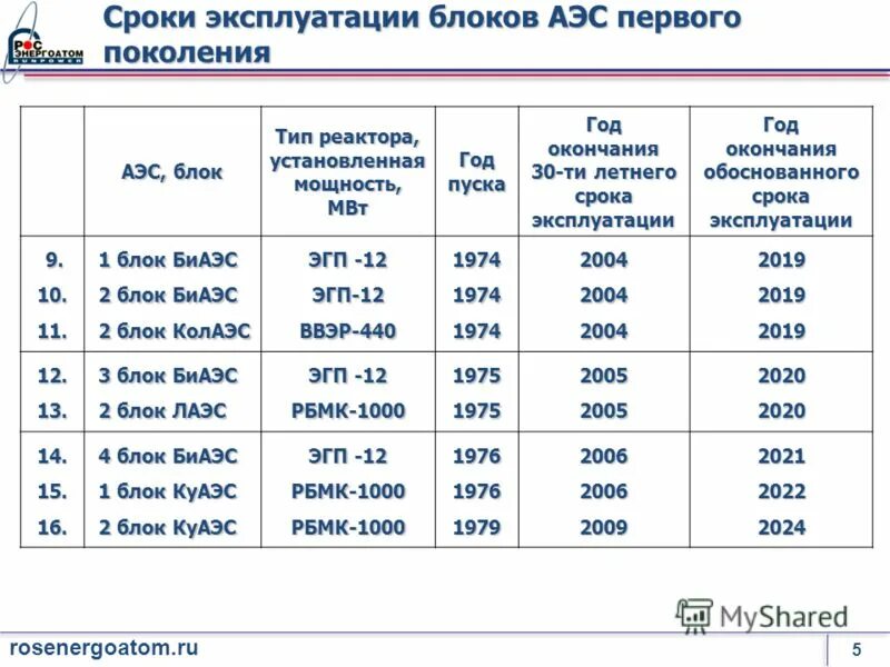 гцн ввэр 1000. срок службы атомной электростанции. 2004 год атомная. срок эксплуатации аэс. продление срока службы аэс.