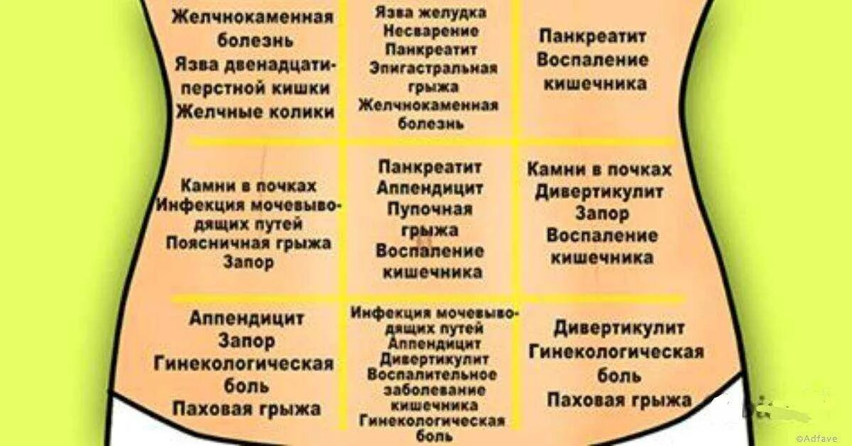 Ощущение колик. Боли в животе по областям. Болит живот по середине. Дискомфорт с левой стороны живота. Боли в животе причины.