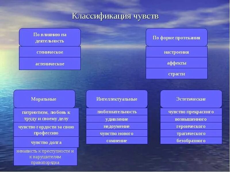 Классификация чувств человека в психологии. Классификация эмоций и чувств. Классификация видов чувств и эмоций. Классификация эмоций в психологии.