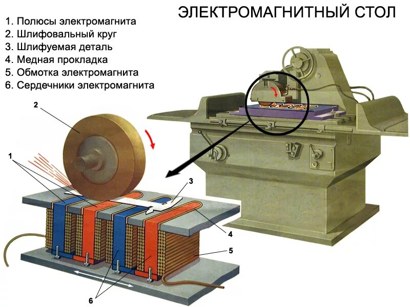 стол с магнитными полями. левитрон на 13009. устройство электромагнитной плиты для шлифовального станка. игровой столик winner. кинетический журнальный столик.